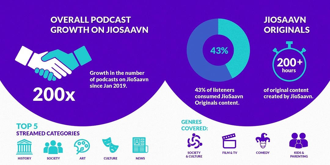 JioSaavn clocks a 200x increase for podcast catalog since 2019