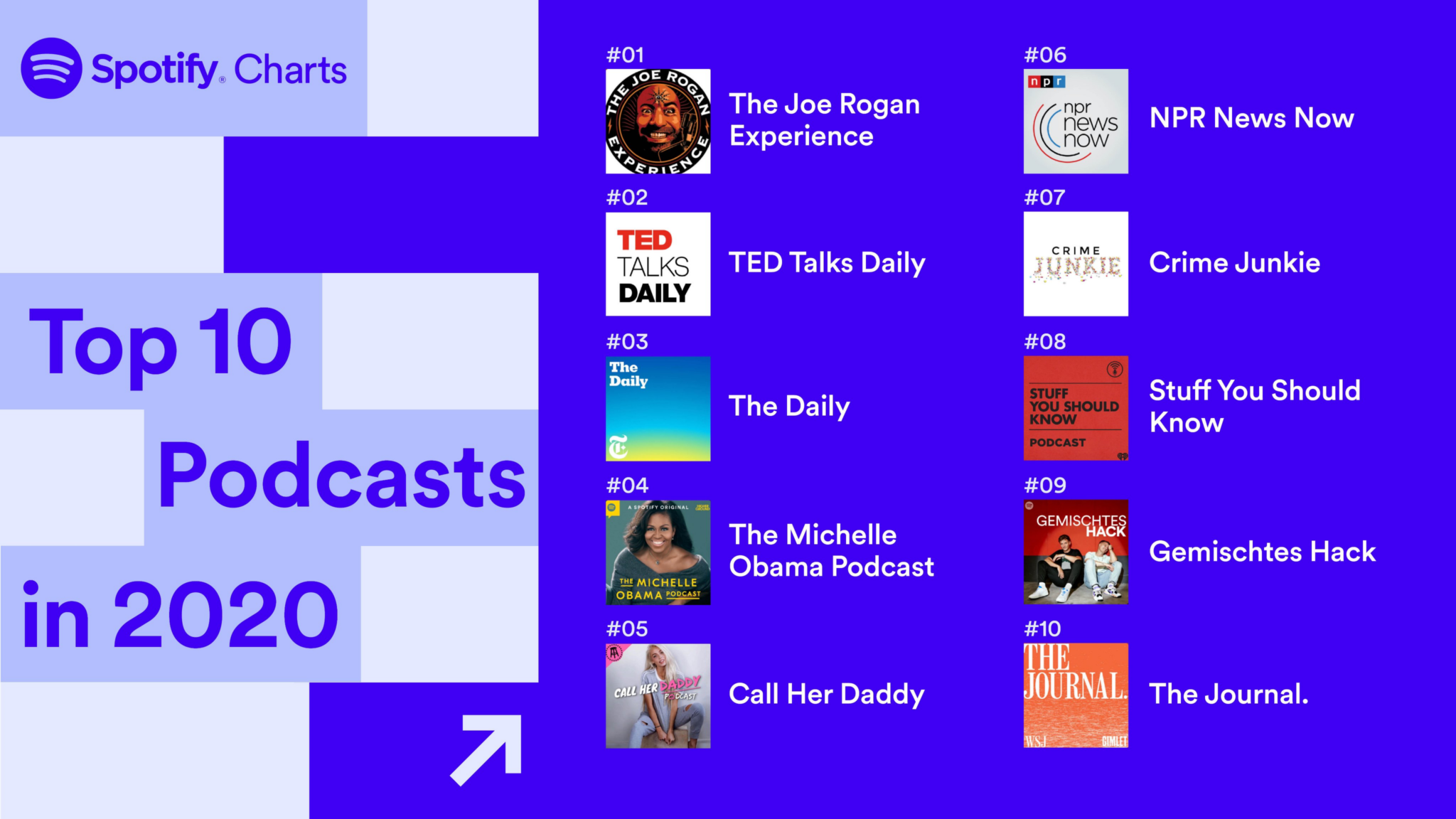 Here are the top podcasts of 2020 on Spotify - The Podcast Hub